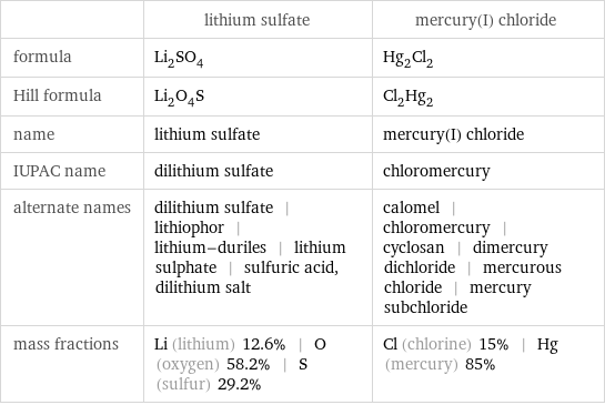  | lithium sulfate | mercury(I) chloride formula | Li_2SO_4 | Hg_2Cl_2 Hill formula | Li_2O_4S | Cl_2Hg_2 name | lithium sulfate | mercury(I) chloride IUPAC name | dilithium sulfate | chloromercury alternate names | dilithium sulfate | lithiophor | lithium-duriles | lithium sulphate | sulfuric acid, dilithium salt | calomel | chloromercury | cyclosan | dimercury dichloride | mercurous chloride | mercury subchloride mass fractions | Li (lithium) 12.6% | O (oxygen) 58.2% | S (sulfur) 29.2% | Cl (chlorine) 15% | Hg (mercury) 85%