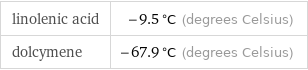 linolenic acid | -9.5 °C (degrees Celsius) dolcymene | -67.9 °C (degrees Celsius)