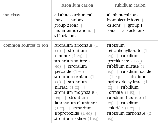  | strontium cation | rubidium cation ion class | alkaline earth metal ions | cations | group 2 ions | monatomic cations | s block ions | alkali metal ions | biomolecule ions | cations | group 1 ions | s block ions common sources of ion | strontium zirconate (1 eq) | strontium titanate (1 eq) | strontium sulfate (1 eq) | strontium peroxide (1 eq) | strontium oxalate (1 eq) | strontium nitrate (1 eq) | strontium molybdate (1 eq) | strontium lanthanum aluminate (1 eq) | strontium isopropoxide (1 eq) | strontium iodide (1 eq) | rubidium tetraphenylborate (1 eq) | rubidium perchlorate (1 eq) | rubidium nitrate (1 eq) | rubidium iodide (1 eq) | rubidium hydroxide hydrate (1 eq) | rubidium formate (1 eq) | rubidium fluoride (1 eq) | rubidium chloride (1 eq) | rubidium carbonate (2 eq)