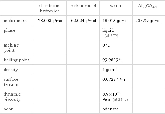  | aluminum hydroxide | carbonic acid | water | Al2(CO3)3 molar mass | 78.003 g/mol | 62.024 g/mol | 18.015 g/mol | 233.99 g/mol phase | | | liquid (at STP) |  melting point | | | 0 °C |  boiling point | | | 99.9839 °C |  density | | | 1 g/cm^3 |  surface tension | | | 0.0728 N/m |  dynamic viscosity | | | 8.9×10^-4 Pa s (at 25 °C) |  odor | | | odorless | 