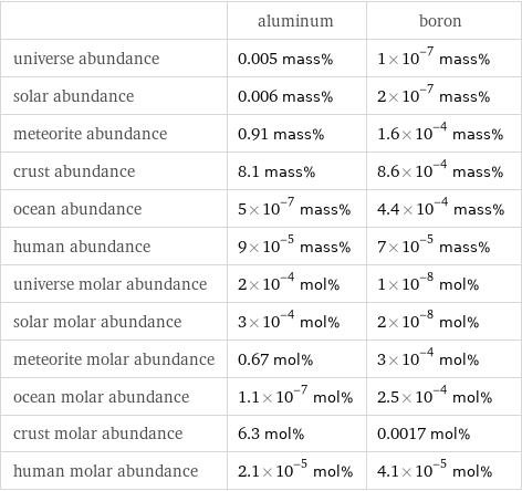  | aluminum | boron universe abundance | 0.005 mass% | 1×10^-7 mass% solar abundance | 0.006 mass% | 2×10^-7 mass% meteorite abundance | 0.91 mass% | 1.6×10^-4 mass% crust abundance | 8.1 mass% | 8.6×10^-4 mass% ocean abundance | 5×10^-7 mass% | 4.4×10^-4 mass% human abundance | 9×10^-5 mass% | 7×10^-5 mass% universe molar abundance | 2×10^-4 mol% | 1×10^-8 mol% solar molar abundance | 3×10^-4 mol% | 2×10^-8 mol% meteorite molar abundance | 0.67 mol% | 3×10^-4 mol% ocean molar abundance | 1.1×10^-7 mol% | 2.5×10^-4 mol% crust molar abundance | 6.3 mol% | 0.0017 mol% human molar abundance | 2.1×10^-5 mol% | 4.1×10^-5 mol%