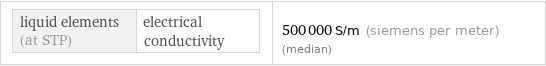 liquid elements (at STP) | electrical conductivity | 500000 S/m (siemens per meter) (median)