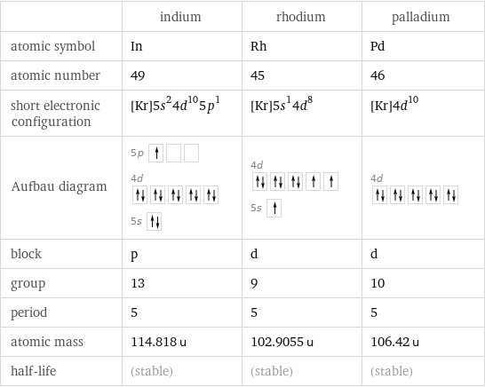  | indium | rhodium | palladium atomic symbol | In | Rh | Pd atomic number | 49 | 45 | 46 short electronic configuration | [Kr]5s^24d^105p^1 | [Kr]5s^14d^8 | [Kr]4d^10 Aufbau diagram | 5p  4d  5s | 4d  5s | 4d  block | p | d | d group | 13 | 9 | 10 period | 5 | 5 | 5 atomic mass | 114.818 u | 102.9055 u | 106.42 u half-life | (stable) | (stable) | (stable)