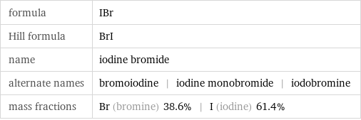 formula | IBr Hill formula | BrI name | iodine bromide alternate names | bromoiodine | iodine monobromide | iodobromine mass fractions | Br (bromine) 38.6% | I (iodine) 61.4%