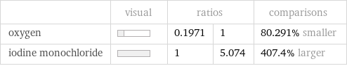  | visual | ratios | | comparisons oxygen | | 0.1971 | 1 | 80.291% smaller iodine monochloride | | 1 | 5.074 | 407.4% larger