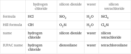  | hydrogen chloride | silicon dioxide | water | silicon tetrachloride formula | HCl | SiO_2 | H_2O | SiCl_4 Hill formula | ClH | O_2Si | H_2O | Cl_4Si name | hydrogen chloride | silicon dioxide | water | silicon tetrachloride IUPAC name | hydrogen chloride | dioxosilane | water | tetrachlorosilane