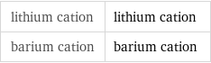 lithium cation | lithium cation barium cation | barium cation