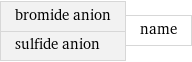 bromide anion sulfide anion | name