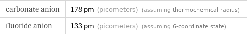 carbonate anion | 178 pm (picometers) (assuming thermochemical radius) fluoride anion | 133 pm (picometers) (assuming 6-coordinate state)