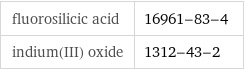 fluorosilicic acid | 16961-83-4 indium(III) oxide | 1312-43-2