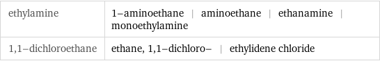 ethylamine | 1-aminoethane | aminoethane | ethanamine | monoethylamine 1, 1-dichloroethane | ethane, 1, 1-dichloro- | ethylidene chloride