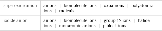 superoxide anion | anions | biomolecule ions | oxoanions | polyatomic ions | radicals iodide anion | anions | biomolecule ions | group 17 ions | halide ions | monatomic anions | p block ions