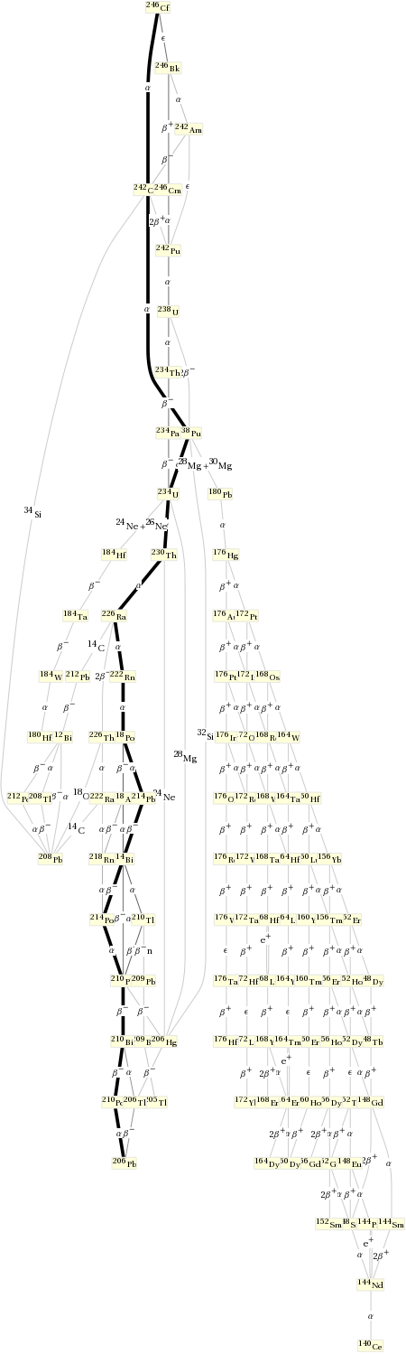 Decay chain