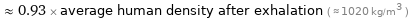  ≈ 0.93 × average human density after exhalation ( ≈ 1020 kg/m^3 )