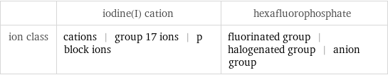  | iodine(I) cation | hexafluorophosphate ion class | cations | group 17 ions | p block ions | fluorinated group | halogenated group | anion group