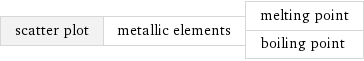 scatter plot | metallic elements | melting point boiling point