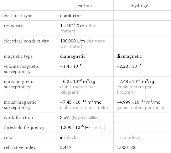  | carbon | hydrogen electrical type | conductor |  resistivity | 1×10^-5 Ω m (ohm meters) |  electrical conductivity | 100000 S/m (siemens per meter) |  magnetic type | diamagnetic | diamagnetic volume magnetic susceptibility | -1.4×10^-5 | -2.23×10^-9 mass magnetic susceptibility | -6.2×10^-9 m^3/kg (cubic meters per kilogram) | -2.48×10^-8 m^3/kg (cubic meters per kilogram) molar magnetic susceptibility | -7.45×10^-11 m^3/mol (cubic meters per mole) | -4.999×10^-11 m^3/mol (cubic meters per mole) work function | 5 eV (Polycrystalline) |  threshold frequency | 1.209×10^15 Hz (hertz) |  color | (black) | (colorless) refractive index | 2.417 | 1.000132