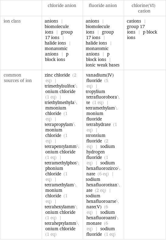  | chloride anion | fluoride anion | chlorine(VI) cation ion class | anions | biomolecule ions | group 17 ions | halide ions | monatomic anions | p block ions | anions | biomolecule ions | group 17 ions | halide ions | monatomic anions | p block ions | ionic weak bases | cations | group 17 ions | p block ions common sources of ion | zinc chloride (2 eq) | trimethylsulfoxonium chloride (1 eq) | triethylmethylammonium chloride (1 eq) | tetrapropylammonium chloride (1 eq) | tetrapentylammonium chloride (1 eq) | tetramethylphosphonium chloride (1 eq) | tetramethylammonium chloride (1 eq) | tetrahexylammonium chloride (1 eq) | tetraheptylammonium chloride (1 eq) | vanadium(IV) fluoride (5 eq) | tropylium tetrafluoroborate (1 eq) | tetramethylammonium fluoride tetrahydrate (1 eq) | strontium fluoride (2 eq) | sodium hydrogen fluoride (1 eq) | sodium hexafluorozirconate (6 eq) | sodium hexafluorotitanate (2 eq) | sodium hexafluoroarsenate(V) (6 eq) | sodium hexafluoroantimonate (6 eq) | sodium fluoride (1 eq) | 