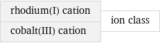 rhodium(I) cation cobalt(III) cation | ion class