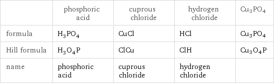  | phosphoric acid | cuprous chloride | hydrogen chloride | Cu3PO4 formula | H_3PO_4 | CuCl | HCl | Cu3PO4 Hill formula | H_3O_4P | ClCu | ClH | Cu3O4P name | phosphoric acid | cuprous chloride | hydrogen chloride | 