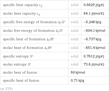 specific heat capacity c_p | solid | 0.6629 J/(g K) molar heat capacity c_p | solid | 64.1 J/(mol K) specific free energy of formation Δ_fG° | solid | -6.248 kJ/g molar free energy of formation Δ_fG° | solid | -604.1 kJ/mol specific heat of formation Δ_fH° | solid | -6.737 kJ/g molar heat of formation Δ_fH° | solid | -651.4 kJ/mol specific entropy S° | solid | 0.7612 J/(g K) molar entropy S° | solid | 73.6 J/(mol K) molar heat of fusion | 69 kJ/mol |  specific heat of fusion | 0.71 kJ/g |  (at STP)