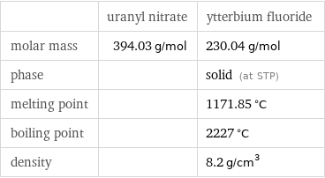  | uranyl nitrate | ytterbium fluoride molar mass | 394.03 g/mol | 230.04 g/mol phase | | solid (at STP) melting point | | 1171.85 °C boiling point | | 2227 °C density | | 8.2 g/cm^3