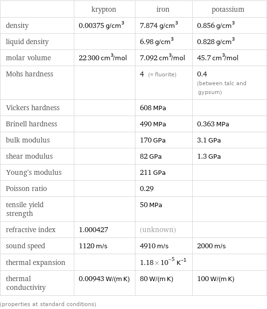  | krypton | iron | potassium density | 0.00375 g/cm^3 | 7.874 g/cm^3 | 0.856 g/cm^3 liquid density | | 6.98 g/cm^3 | 0.828 g/cm^3 molar volume | 22300 cm^3/mol | 7.092 cm^3/mol | 45.7 cm^3/mol Mohs hardness | | 4 (≈ fluorite) | 0.4 (between talc and gypsum) Vickers hardness | | 608 MPa |  Brinell hardness | | 490 MPa | 0.363 MPa bulk modulus | | 170 GPa | 3.1 GPa shear modulus | | 82 GPa | 1.3 GPa Young's modulus | | 211 GPa |  Poisson ratio | | 0.29 |  tensile yield strength | | 50 MPa |  refractive index | 1.000427 | (unknown) |  sound speed | 1120 m/s | 4910 m/s | 2000 m/s thermal expansion | | 1.18×10^-5 K^(-1) |  thermal conductivity | 0.00943 W/(m K) | 80 W/(m K) | 100 W/(m K) (properties at standard conditions)