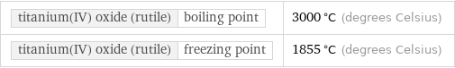 titanium(IV) oxide (rutile) | boiling point | 3000 °C (degrees Celsius) titanium(IV) oxide (rutile) | freezing point | 1855 °C (degrees Celsius)