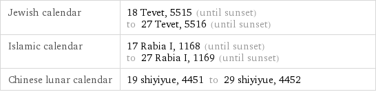 Jewish calendar | 18 Tevet, 5515 (until sunset) to 27 Tevet, 5516 (until sunset) Islamic calendar | 17 Rabia I, 1168 (until sunset) to 27 Rabia I, 1169 (until sunset) Chinese lunar calendar | 19 shiyiyue, 4451 to 29 shiyiyue, 4452