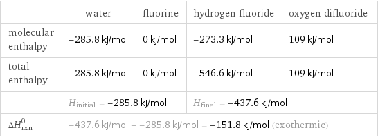  | water | fluorine | hydrogen fluoride | oxygen difluoride molecular enthalpy | -285.8 kJ/mol | 0 kJ/mol | -273.3 kJ/mol | 109 kJ/mol total enthalpy | -285.8 kJ/mol | 0 kJ/mol | -546.6 kJ/mol | 109 kJ/mol  | H_initial = -285.8 kJ/mol | | H_final = -437.6 kJ/mol |  ΔH_rxn^0 | -437.6 kJ/mol - -285.8 kJ/mol = -151.8 kJ/mol (exothermic) | | |  
