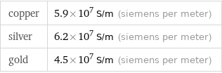 copper | 5.9×10^7 S/m (siemens per meter) silver | 6.2×10^7 S/m (siemens per meter) gold | 4.5×10^7 S/m (siemens per meter)