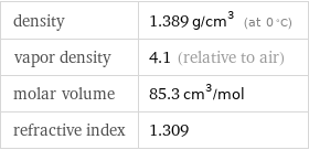 density | 1.389 g/cm^3 (at 0 °C) vapor density | 4.1 (relative to air) molar volume | 85.3 cm^3/mol refractive index | 1.309