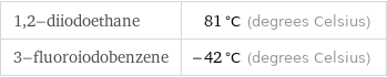 1, 2-diiodoethane | 81 °C (degrees Celsius) 3-fluoroiodobenzene | -42 °C (degrees Celsius)