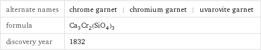 alternate names | chrome garnet | chromium garnet | uvarovite garnet formula | Ca_3Cr_2(SiO_4)_3 discovery year | 1832