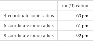  | iron(II) cation 4-coordinate ionic radius | 63 pm 6-coordinate ionic radius | 61 pm 8-coordinate ionic radius | 92 pm