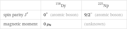  | Dy-158 | Np-225 spin parity J^π | 0^+ (atomic boson) | 9/2^- (atomic boson) magnetic moment | 0 μ_N | (unknown)