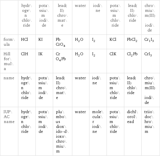  | hydrogen chloride | potassium iodide | lead(II) chromate | water | iodine | potassium chloride | lead(II) chloride | chromium(III) iodide formula | HCl | KI | PbCrO_4 | H_2O | I_2 | KCl | PbCl_2 | Cr_1I_3 Hill formula | ClH | IK | CrO_4Pb | H_2O | I_2 | ClK | Cl_2Pb | CrI_3 name | hydrogen chloride | potassium iodide | lead(II) chromate | water | iodine | potassium chloride | lead(II) chloride | chromium(III) iodide IUPAC name | hydrogen chloride | potassium iodide | plumbous dioxido-dioxochromium | water | molecular iodine | potassium chloride | dichlorolead | triiodochromium
