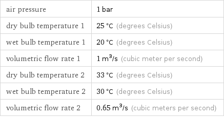 air pressure | 1 bar dry bulb temperature 1 | 25 °C (degrees Celsius) wet bulb temperature 1 | 20 °C (degrees Celsius) volumetric flow rate 1 | 1 m^3/s (cubic meter per second) dry bulb temperature 2 | 33 °C (degrees Celsius) wet bulb temperature 2 | 30 °C (degrees Celsius) volumetric flow rate 2 | 0.65 m^3/s (cubic meters per second)