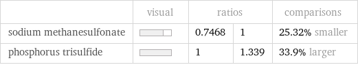  | visual | ratios | | comparisons sodium methanesulfonate | | 0.7468 | 1 | 25.32% smaller phosphorus trisulfide | | 1 | 1.339 | 33.9% larger