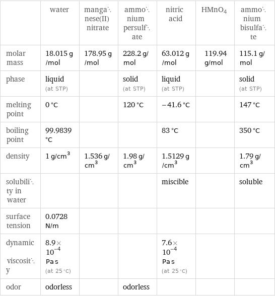  | water | manganese(II) nitrate | ammonium persulfate | nitric acid | HMnO4 | ammonium bisulfate molar mass | 18.015 g/mol | 178.95 g/mol | 228.2 g/mol | 63.012 g/mol | 119.94 g/mol | 115.1 g/mol phase | liquid (at STP) | | solid (at STP) | liquid (at STP) | | solid (at STP) melting point | 0 °C | | 120 °C | -41.6 °C | | 147 °C boiling point | 99.9839 °C | | | 83 °C | | 350 °C density | 1 g/cm^3 | 1.536 g/cm^3 | 1.98 g/cm^3 | 1.5129 g/cm^3 | | 1.79 g/cm^3 solubility in water | | | | miscible | | soluble surface tension | 0.0728 N/m | | | | |  dynamic viscosity | 8.9×10^-4 Pa s (at 25 °C) | | | 7.6×10^-4 Pa s (at 25 °C) | |  odor | odorless | | odorless | | | 