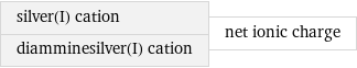 silver(I) cation diamminesilver(I) cation | net ionic charge