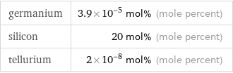germanium | 3.9×10^-5 mol% (mole percent) silicon | 20 mol% (mole percent) tellurium | 2×10^-8 mol% (mole percent)