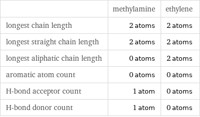  | methylamine | ethylene longest chain length | 2 atoms | 2 atoms longest straight chain length | 2 atoms | 2 atoms longest aliphatic chain length | 0 atoms | 2 atoms aromatic atom count | 0 atoms | 0 atoms H-bond acceptor count | 1 atom | 0 atoms H-bond donor count | 1 atom | 0 atoms