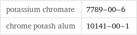 potassium chromate | 7789-00-6 chrome potash alum | 10141-00-1