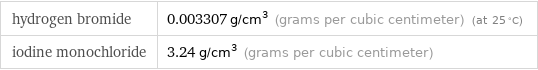 hydrogen bromide | 0.003307 g/cm^3 (grams per cubic centimeter) (at 25 °C) iodine monochloride | 3.24 g/cm^3 (grams per cubic centimeter)