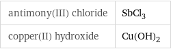 antimony(III) chloride | SbCl_3 copper(II) hydroxide | Cu(OH)_2