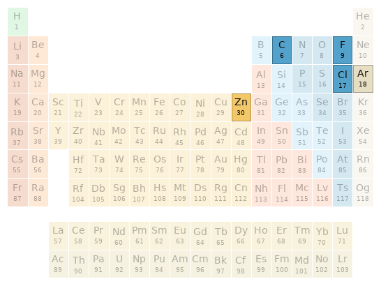 Periodic table location