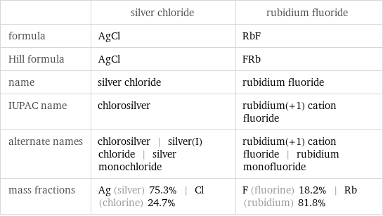  | silver chloride | rubidium fluoride formula | AgCl | RbF Hill formula | AgCl | FRb name | silver chloride | rubidium fluoride IUPAC name | chlorosilver | rubidium(+1) cation fluoride alternate names | chlorosilver | silver(I) chloride | silver monochloride | rubidium(+1) cation fluoride | rubidium monofluoride mass fractions | Ag (silver) 75.3% | Cl (chlorine) 24.7% | F (fluorine) 18.2% | Rb (rubidium) 81.8%
