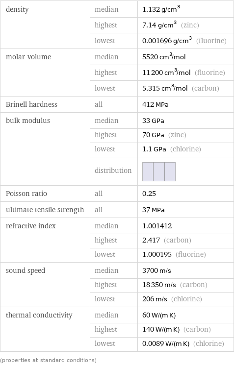 density | median | 1.132 g/cm^3  | highest | 7.14 g/cm^3 (zinc)  | lowest | 0.001696 g/cm^3 (fluorine) molar volume | median | 5520 cm^3/mol  | highest | 11200 cm^3/mol (fluorine)  | lowest | 5.315 cm^3/mol (carbon) Brinell hardness | all | 412 MPa bulk modulus | median | 33 GPa  | highest | 70 GPa (zinc)  | lowest | 1.1 GPa (chlorine)  | distribution |  Poisson ratio | all | 0.25 ultimate tensile strength | all | 37 MPa refractive index | median | 1.001412  | highest | 2.417 (carbon)  | lowest | 1.000195 (fluorine) sound speed | median | 3700 m/s  | highest | 18350 m/s (carbon)  | lowest | 206 m/s (chlorine) thermal conductivity | median | 60 W/(m K)  | highest | 140 W/(m K) (carbon)  | lowest | 0.0089 W/(m K) (chlorine) (properties at standard conditions)