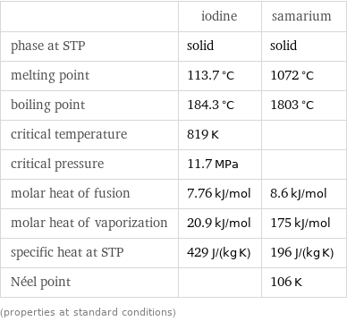  | iodine | samarium phase at STP | solid | solid melting point | 113.7 °C | 1072 °C boiling point | 184.3 °C | 1803 °C critical temperature | 819 K |  critical pressure | 11.7 MPa |  molar heat of fusion | 7.76 kJ/mol | 8.6 kJ/mol molar heat of vaporization | 20.9 kJ/mol | 175 kJ/mol specific heat at STP | 429 J/(kg K) | 196 J/(kg K) Néel point | | 106 K (properties at standard conditions)